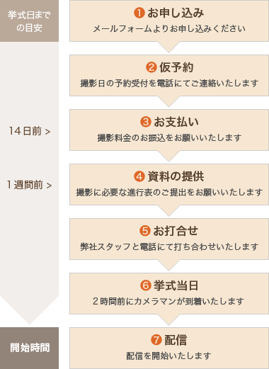 ご注文から配信までの流れ図