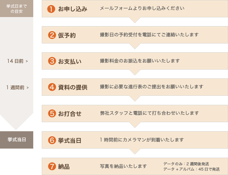 ご注文から納品までの流れ図