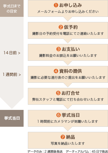 ご注文から納品までの流れ図