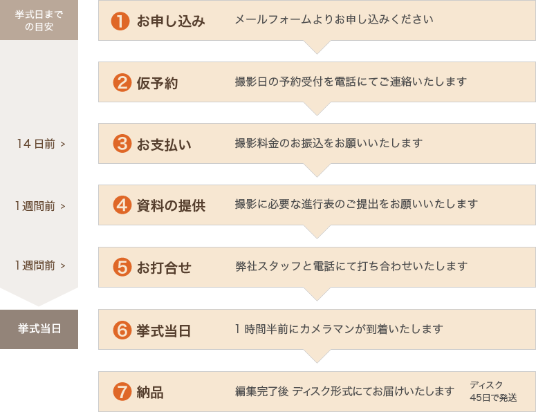 記録ビデオ　ご注文から納品までの流れチャート図