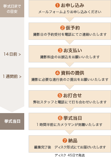 記録ビデオ　ご注文から納品までの流れチャート図